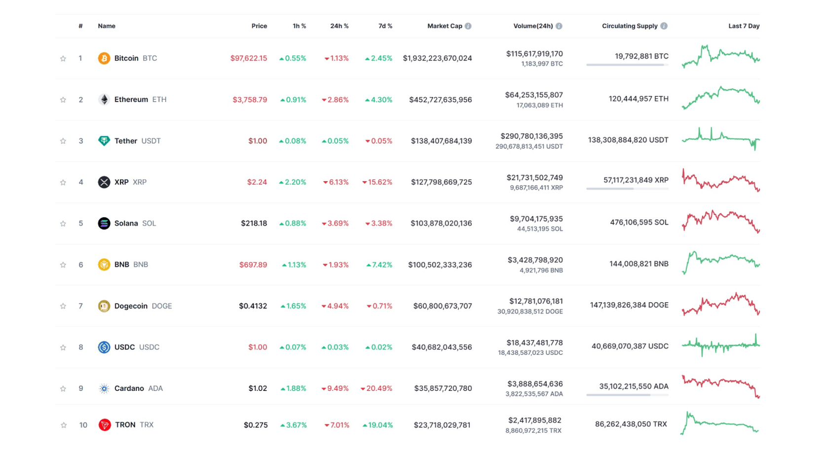 Топ криптовалют по рыночной капитализации. Источник: Coinmarketcap