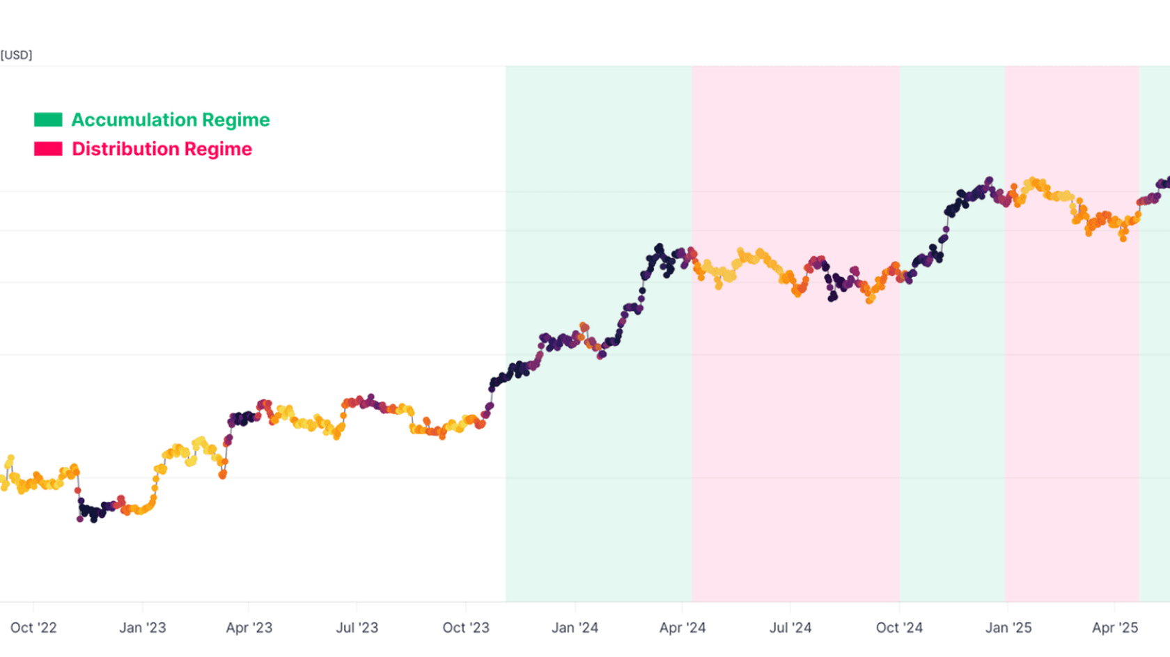 Accumulation Trend Score. Источник: Glassnode