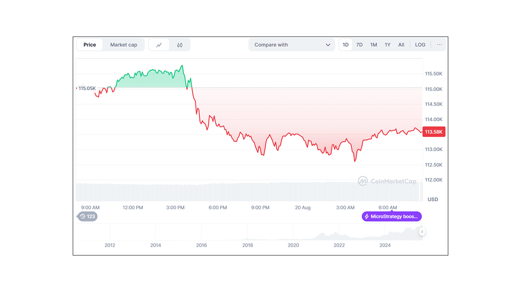 Курс биткоина (BTC) к USD. Источник: Coinmarketcap