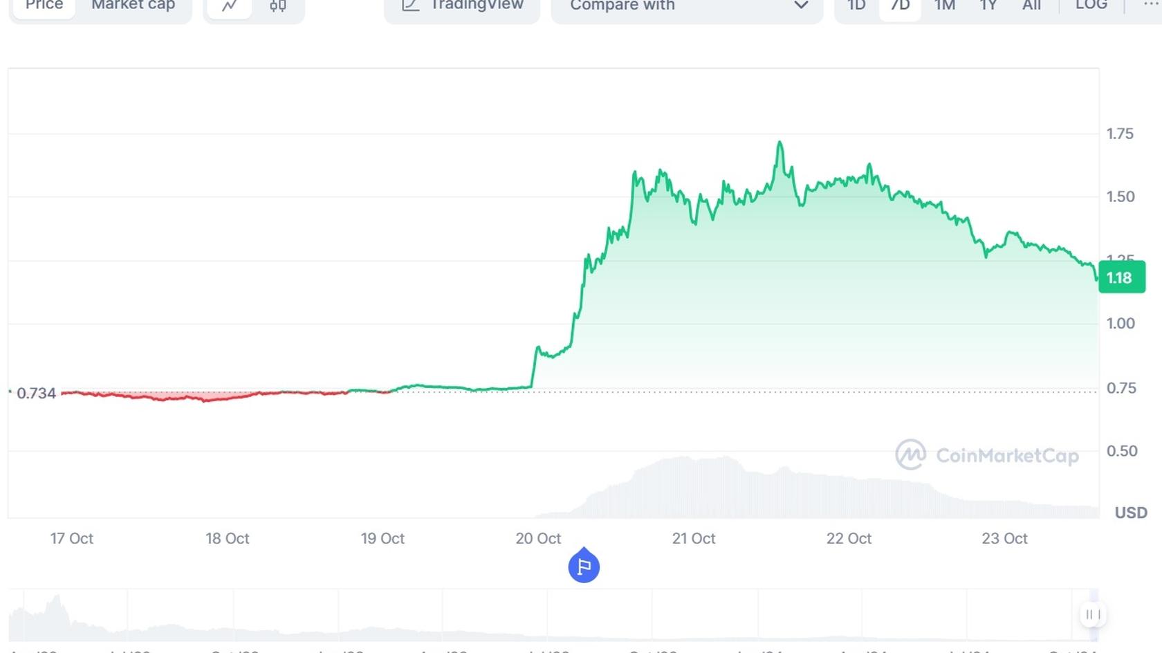 График стоимости ApeCoin. Источник: CoinMarketCap