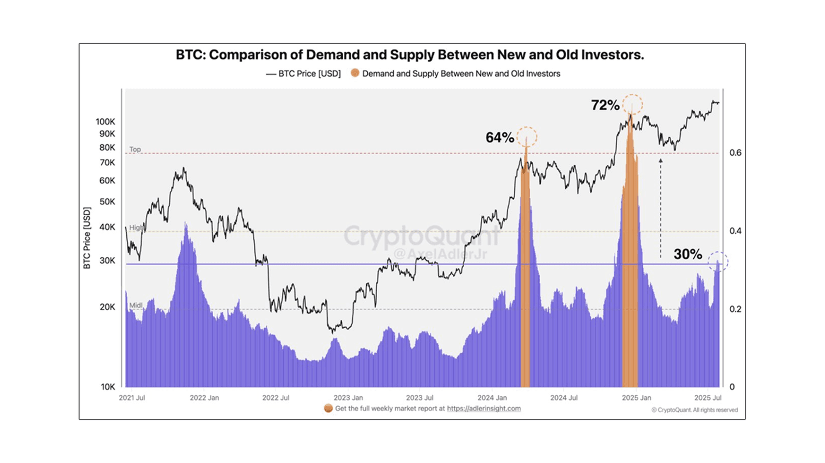 Рост доминирования новых инвесторов. Источник: CryptoQuant