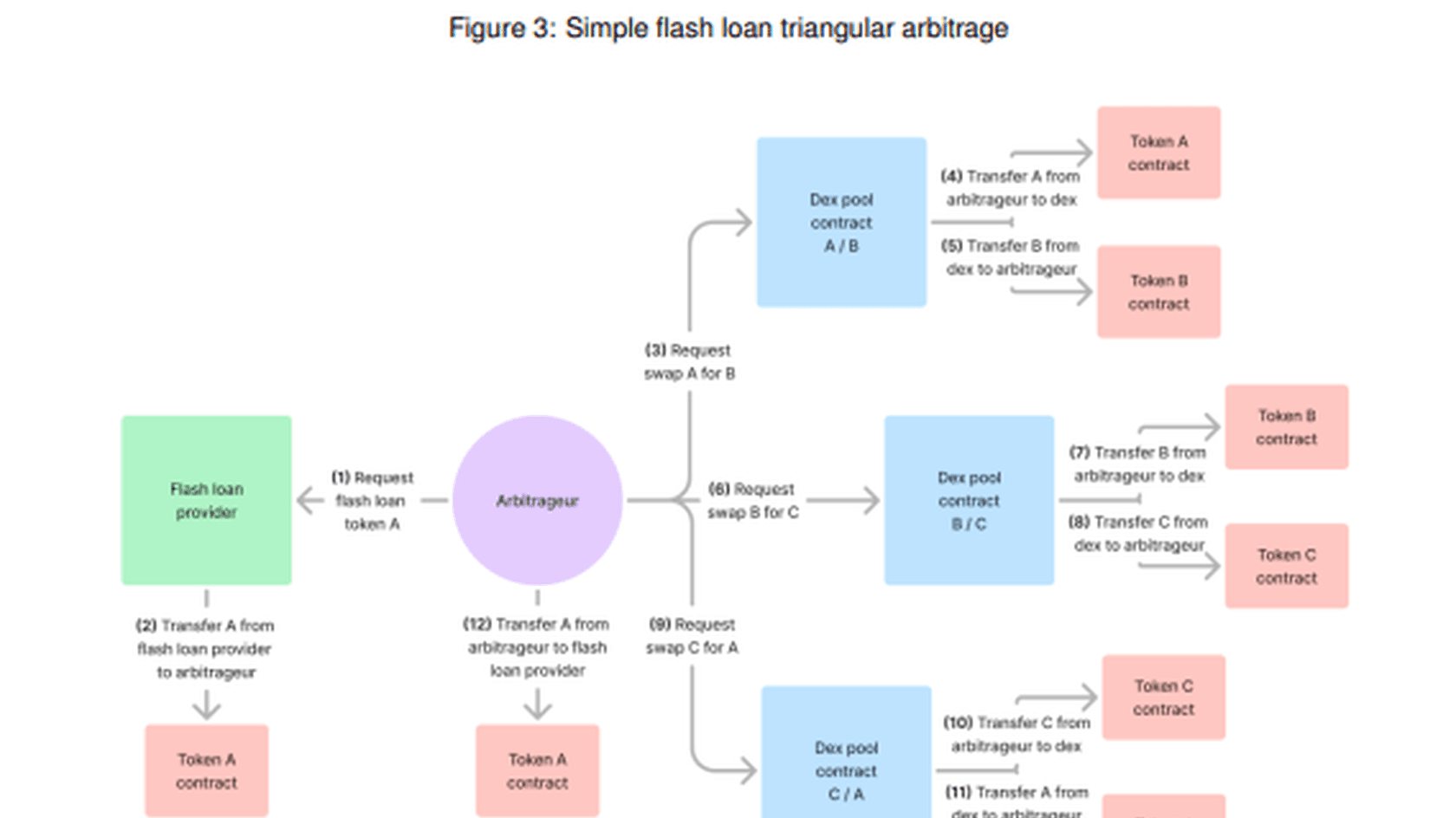 Как флэш-кредит помогает провести треугольный арбитраж между токенами // Источник: Bank of Canada