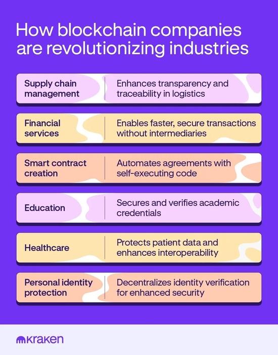 Блокчейн приносит доверие и автоматизацию в традиционные индустрии // Источник: Kraken