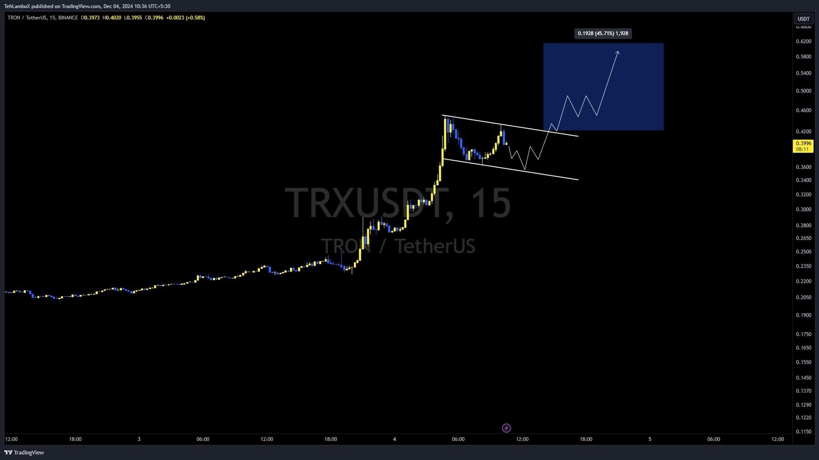 Технический анализ TRX. Источник: @TehLamboX