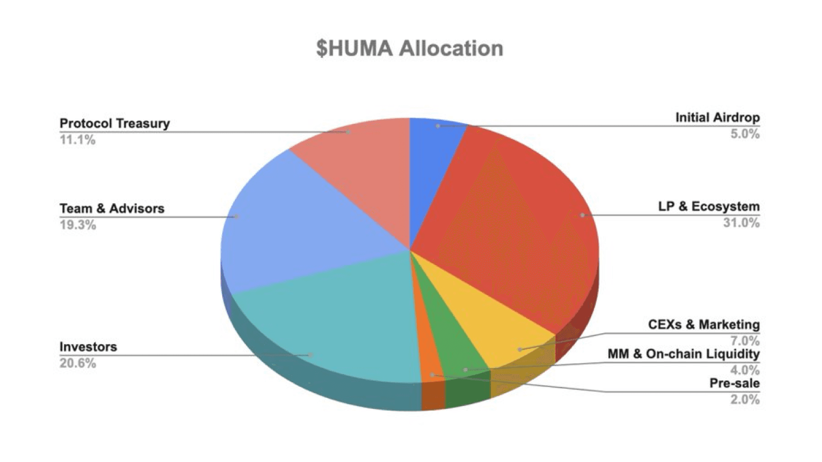 Токеномика Huma Finance (HUMA). Источник: @humafinance