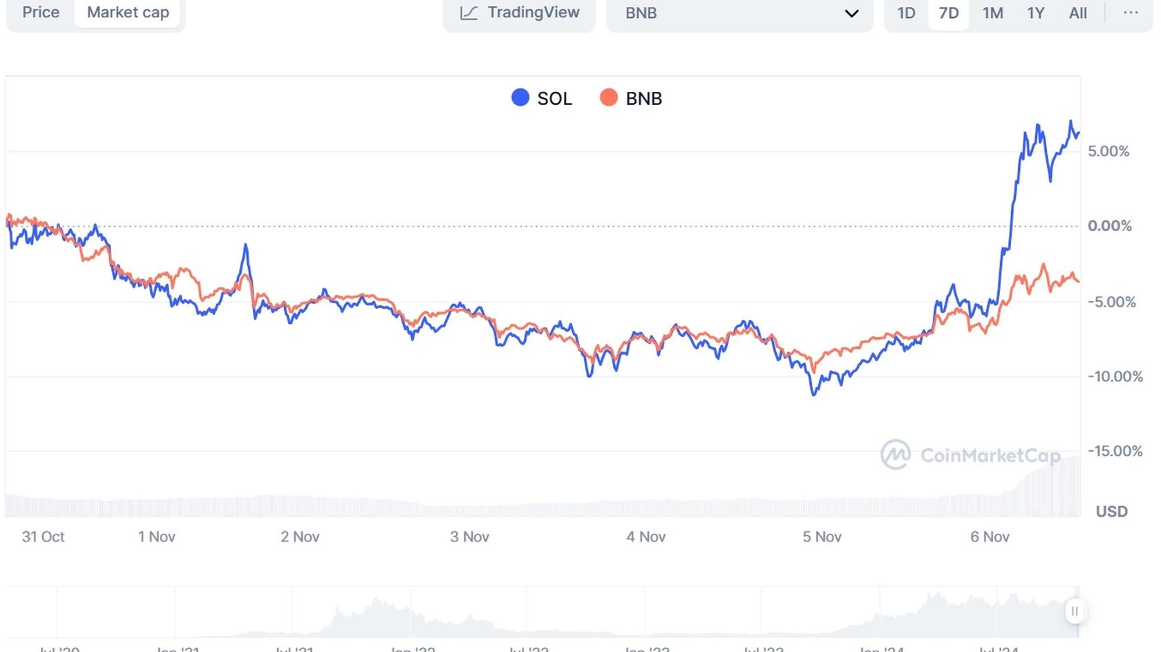 Рыночная капитализация Solana/BNB. Источник: Coinmarketcap