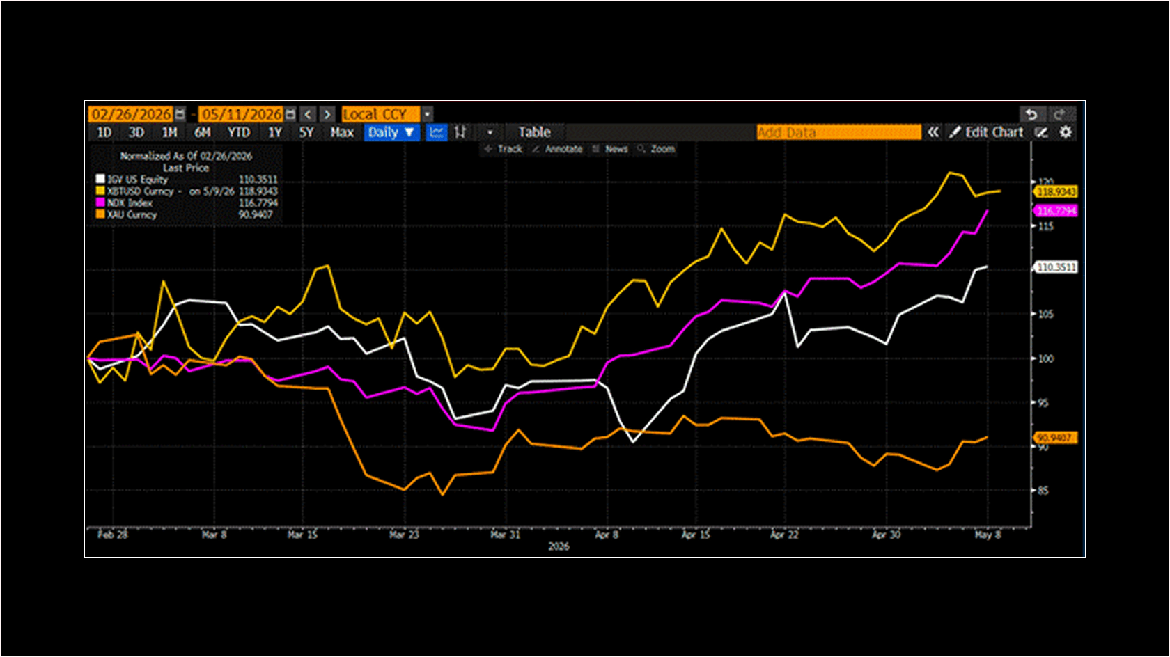 Динамика цен на биткоин (золотая линия), индекса Nasdaq 100 (пурпурная), индекса IGV US (белая) и золото (оранжевая) в послевоенный период. Источник: 