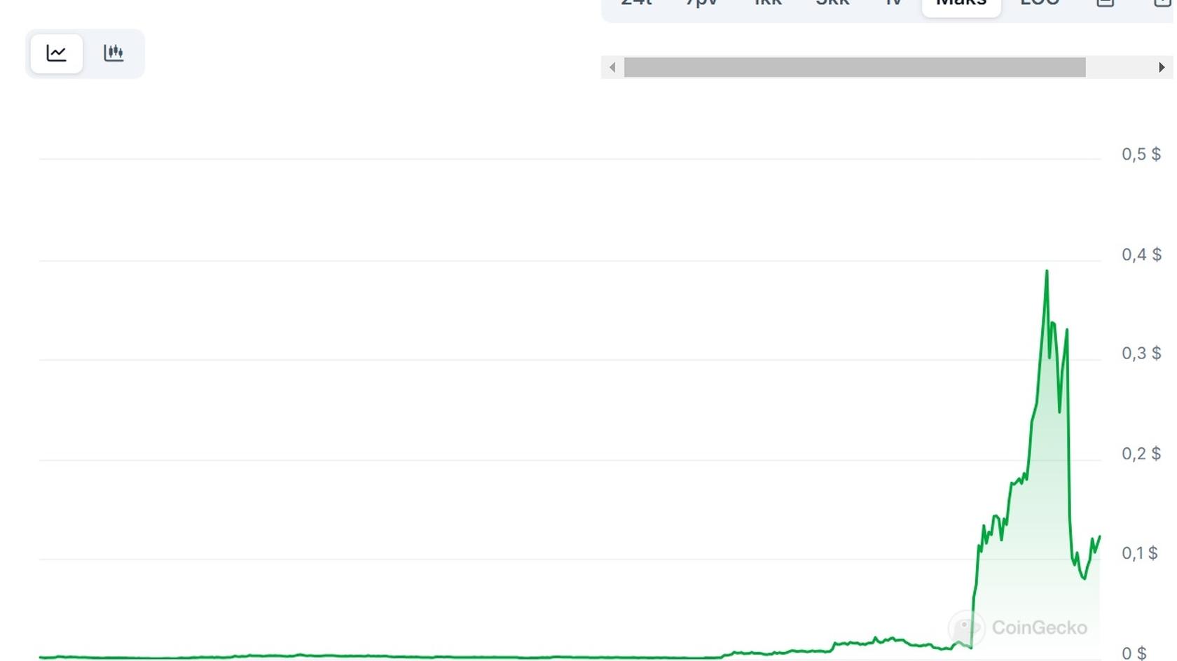 График стоимости токена Kekius Maximus (KEKIUS) к USD. Источник: CoinGecko