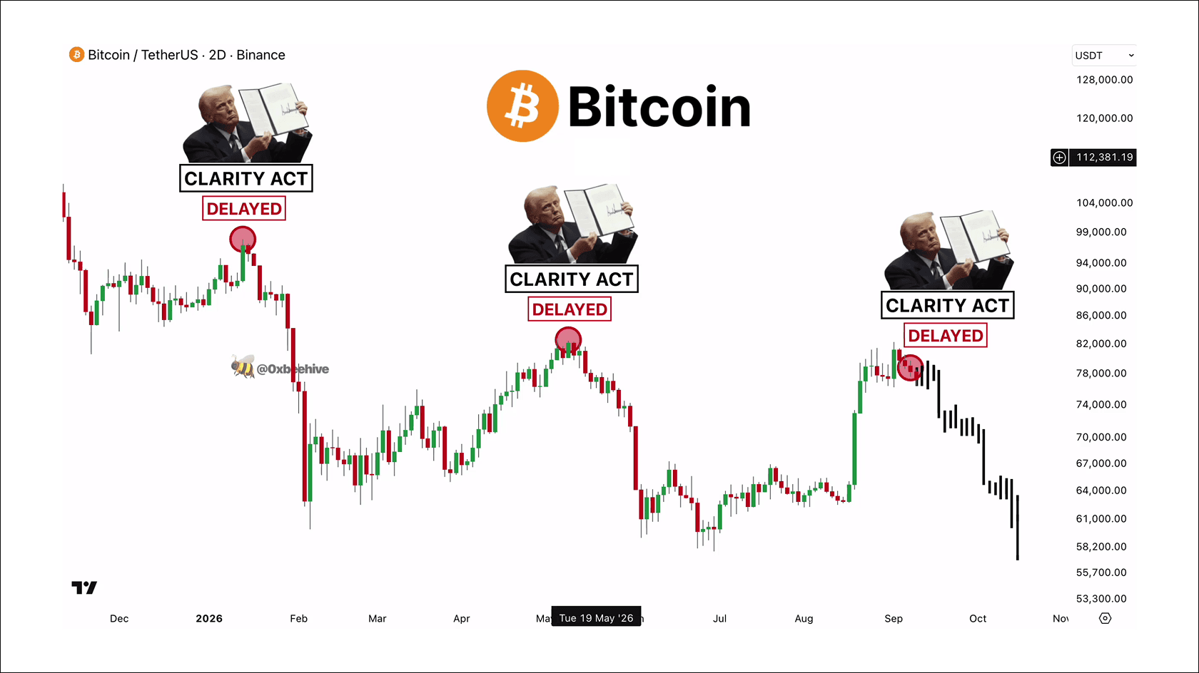 Биткоин всегда падает после заморозки CLARITY Act. Источник: X
