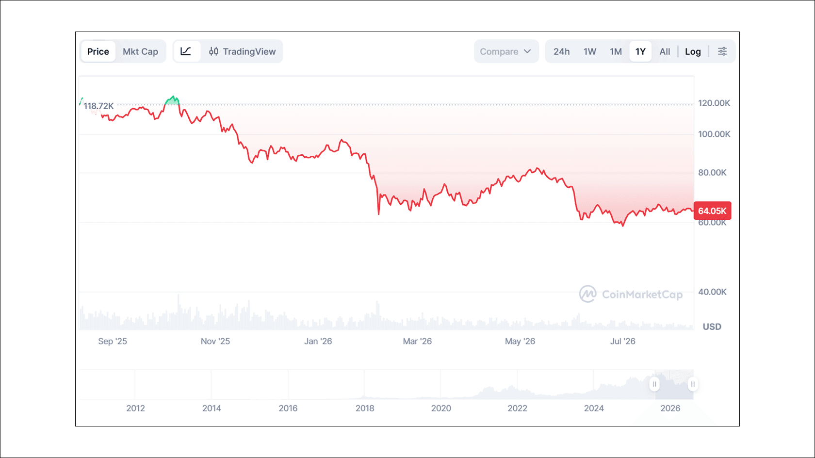 Цена биткоина (BTC) к USD. Источник: CoinMarketCap
