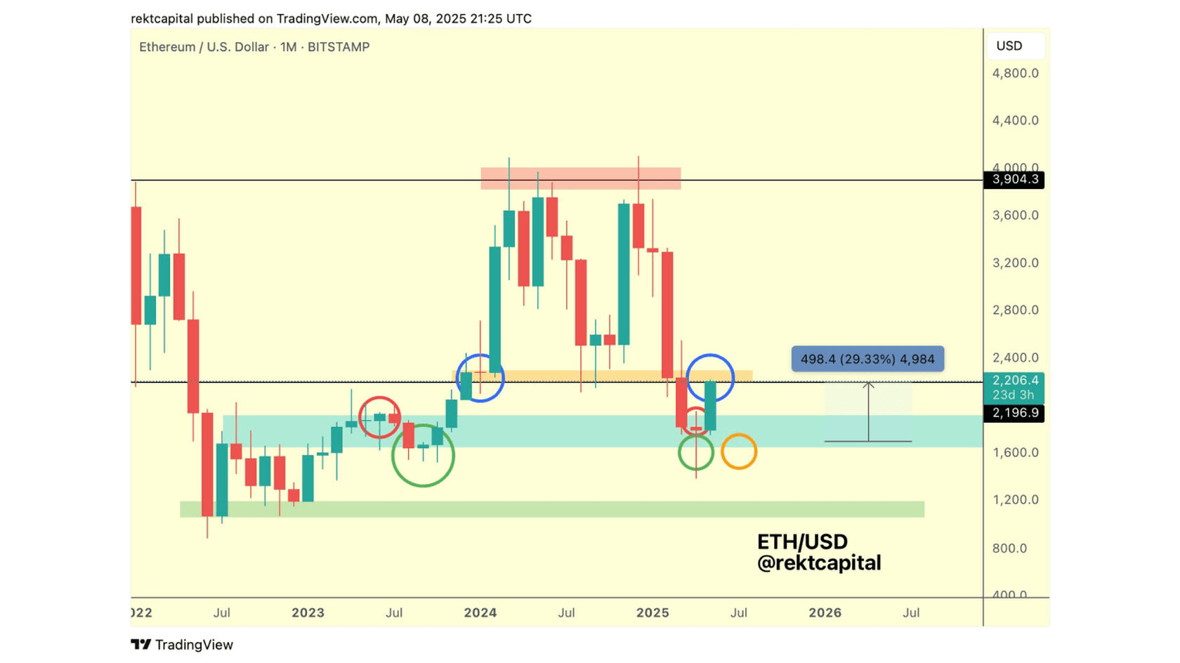 Технический анализ Ethereum. Источник: @rektcapital