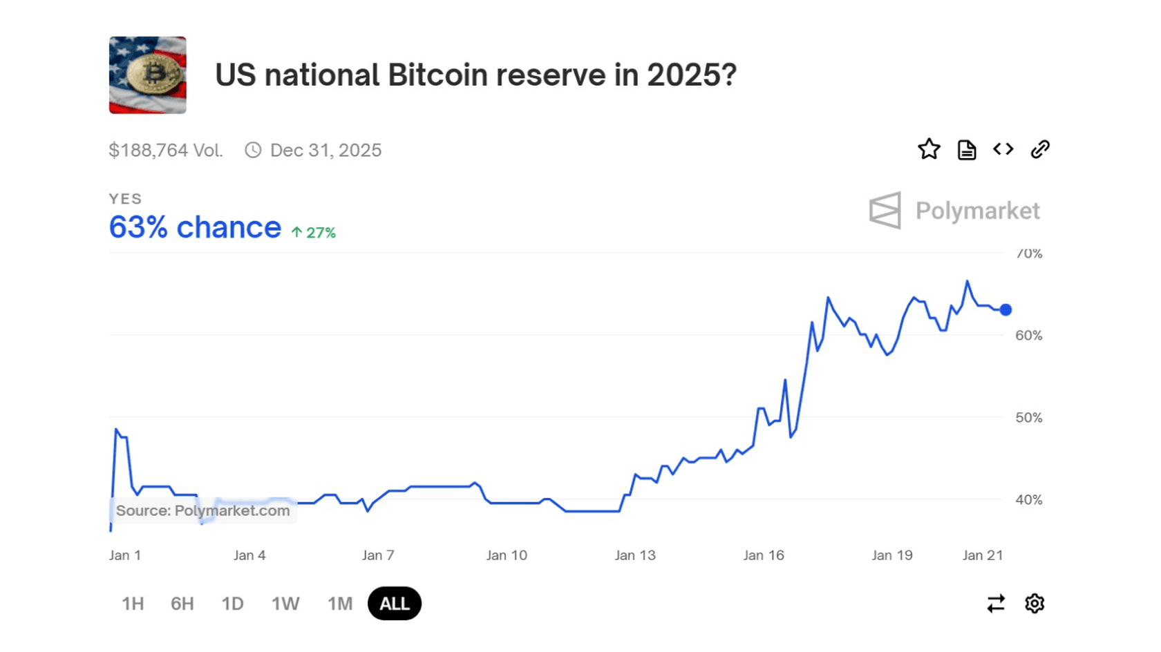 Вероятность создания национального резерва биткоинов США в 2025 году. Источник: Polymarket