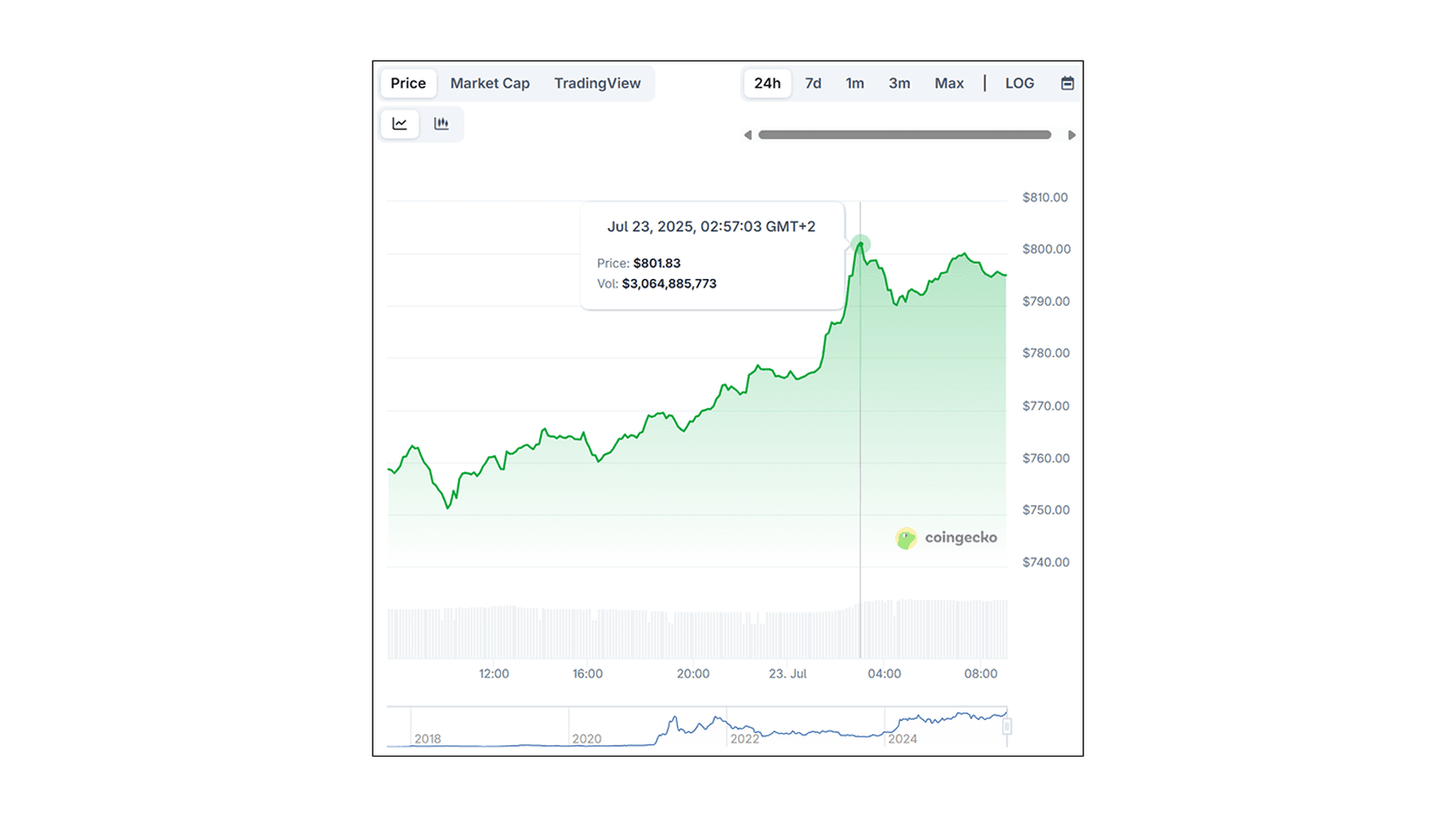 BNB достиг исторического максимума в $800. Источник: CoinGecko