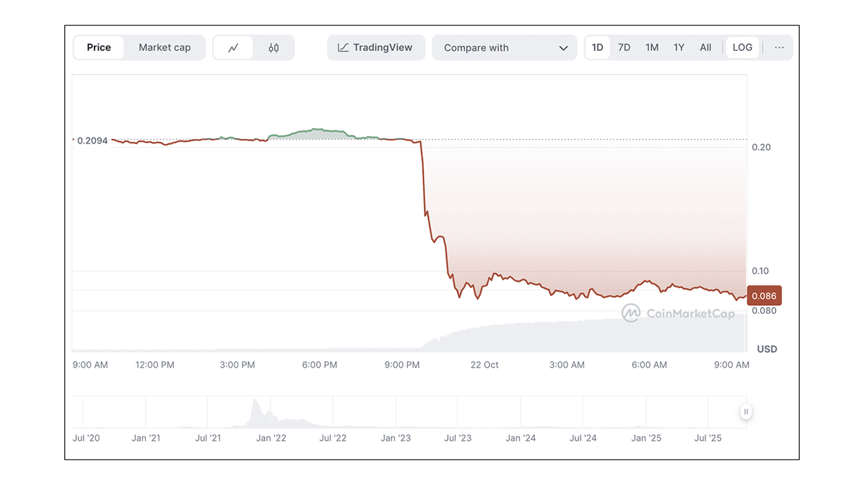 Цена Kadena (KAD) к USD. Источник: Coinmarketcap