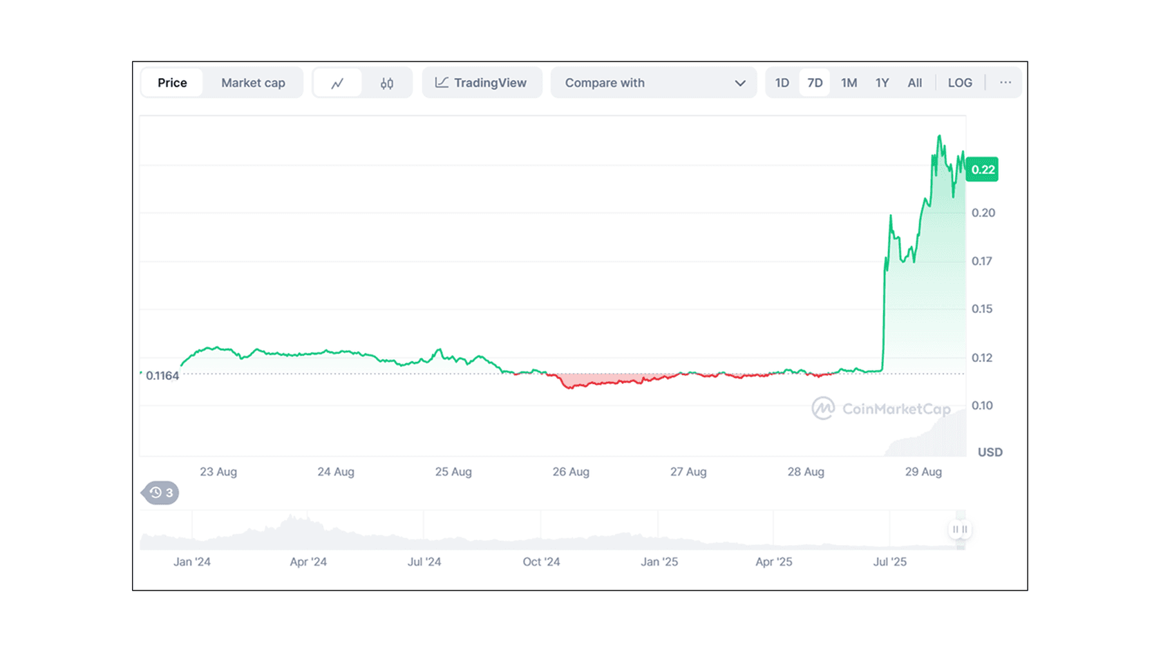 Pyth Network (PYTH) to USD Price Chart. Источник: Coinmarketcap