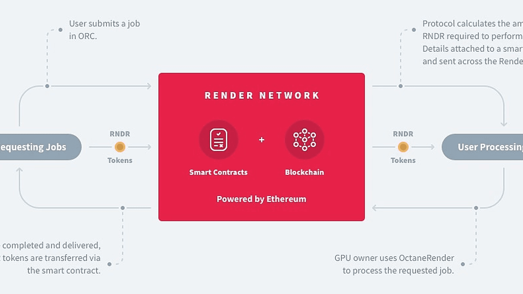 Render Network связывает заказчиков и GPU-владельцев через смарт-контракты // Источник: Coingecko