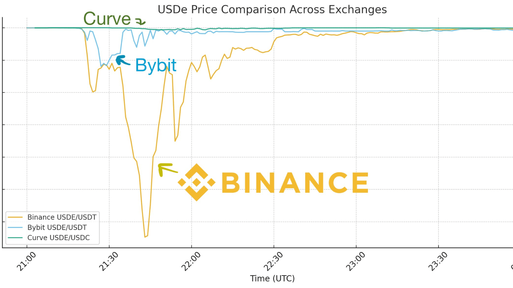 Депривация USDe была в основном локальным событием, ограниченным Binance // Источник: Социальная сеть X