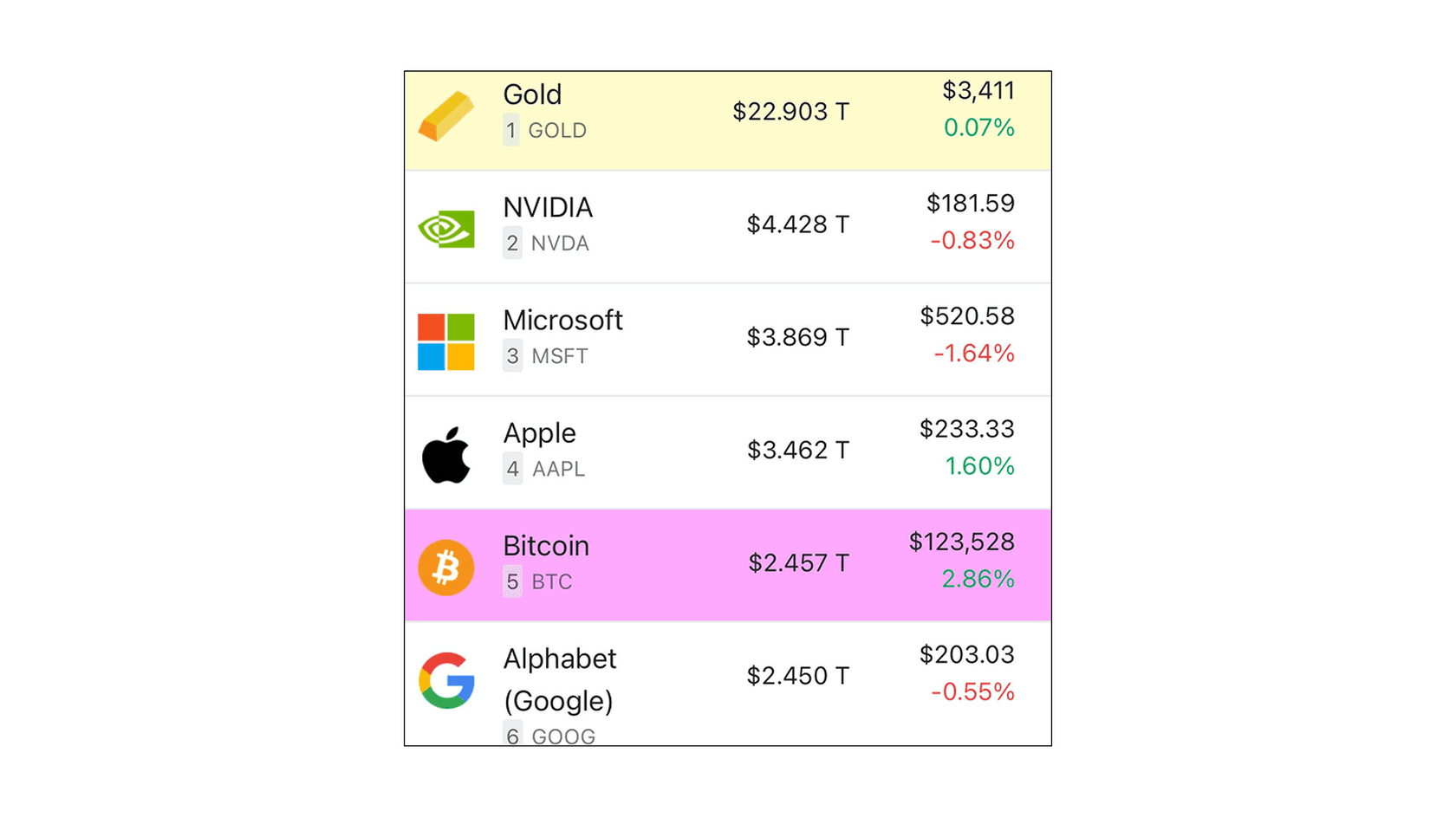 Биткоин в моменте обошел Google по рыночной капитализации. Источник: companiesmarketcap.com