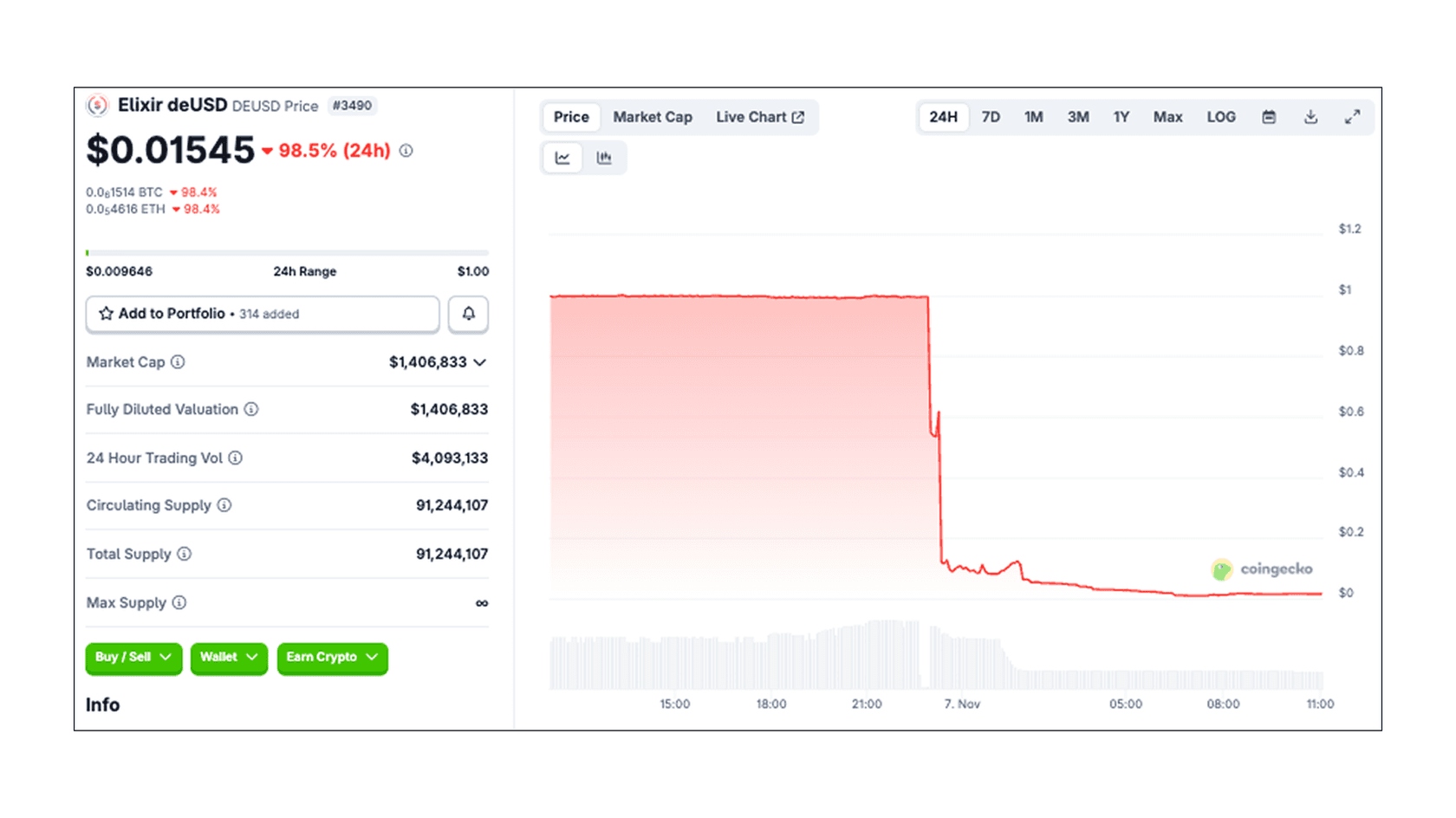 deUSD -98%. Источник: PeckShieldAlert в X