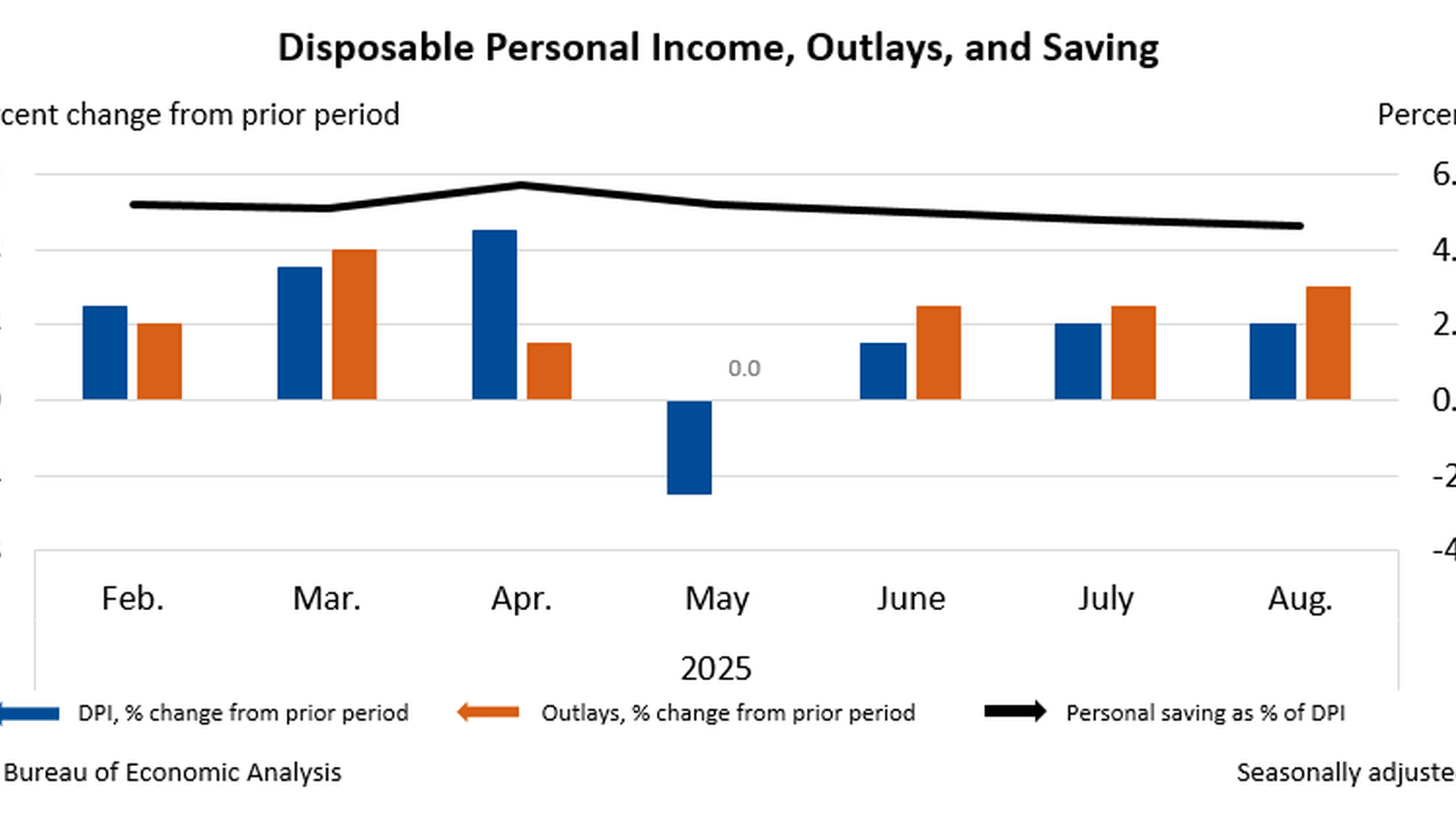 Динамика располагаемых доходов, потребительских расходов и нормы личных сбережений в США в 2025 году // Источник: Бюро экономического анализа США