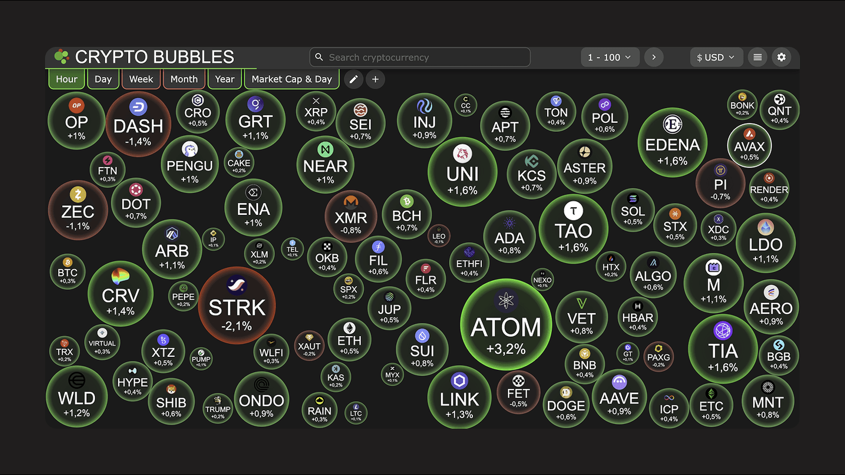 Состояние рынка на фоне отчета Nvidia. Источник: Crypto Bubbles