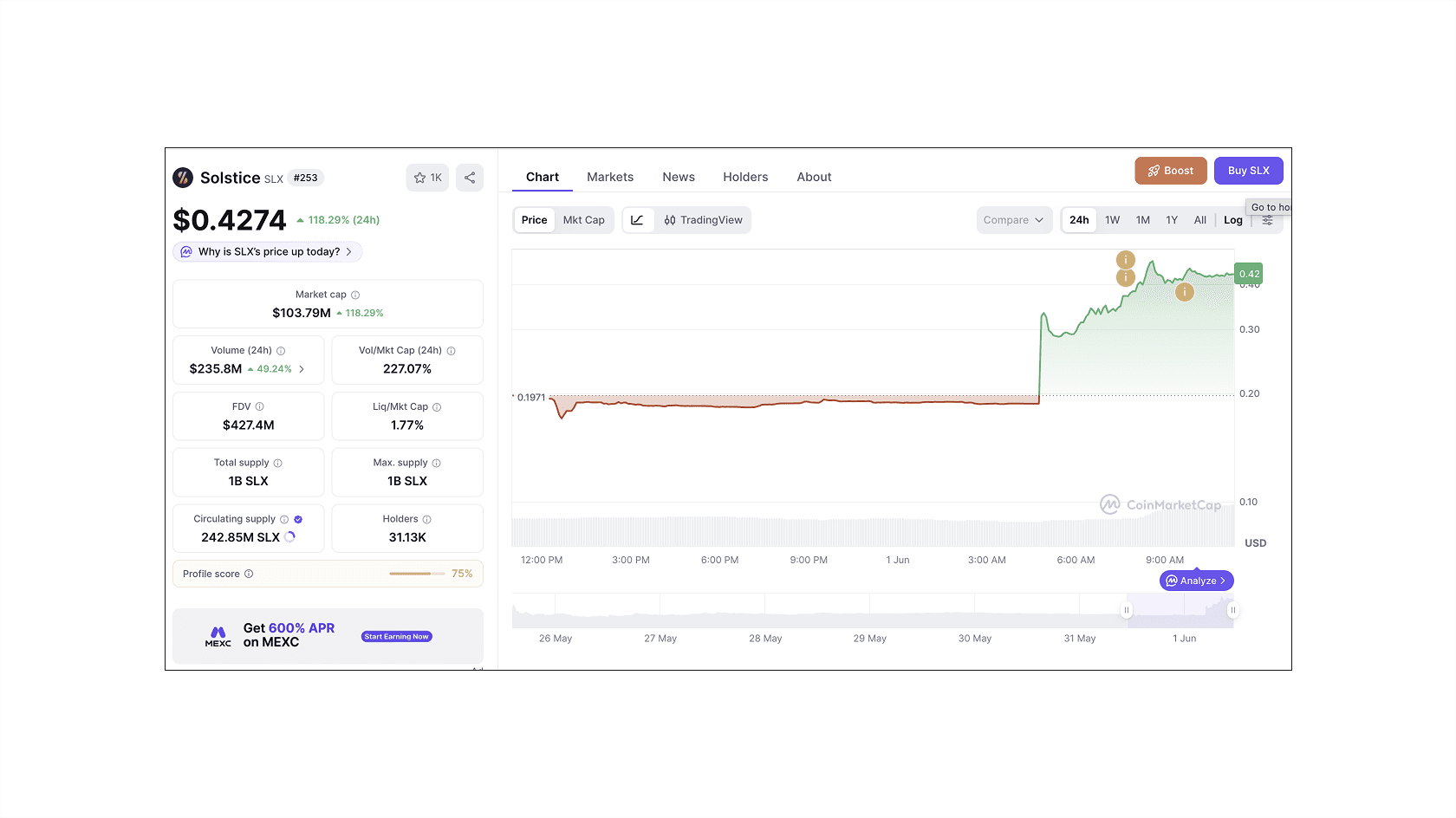 График цены токена SLX за сутки. Источник: CoinMarketCap