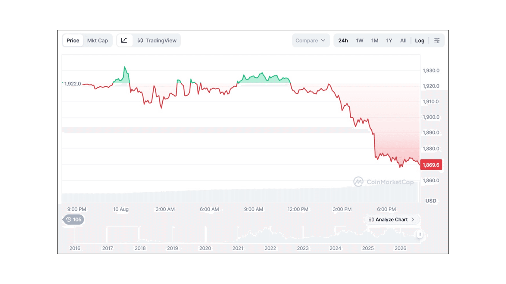 Цена Ethereum к USD. Источник: CoinMarketCap