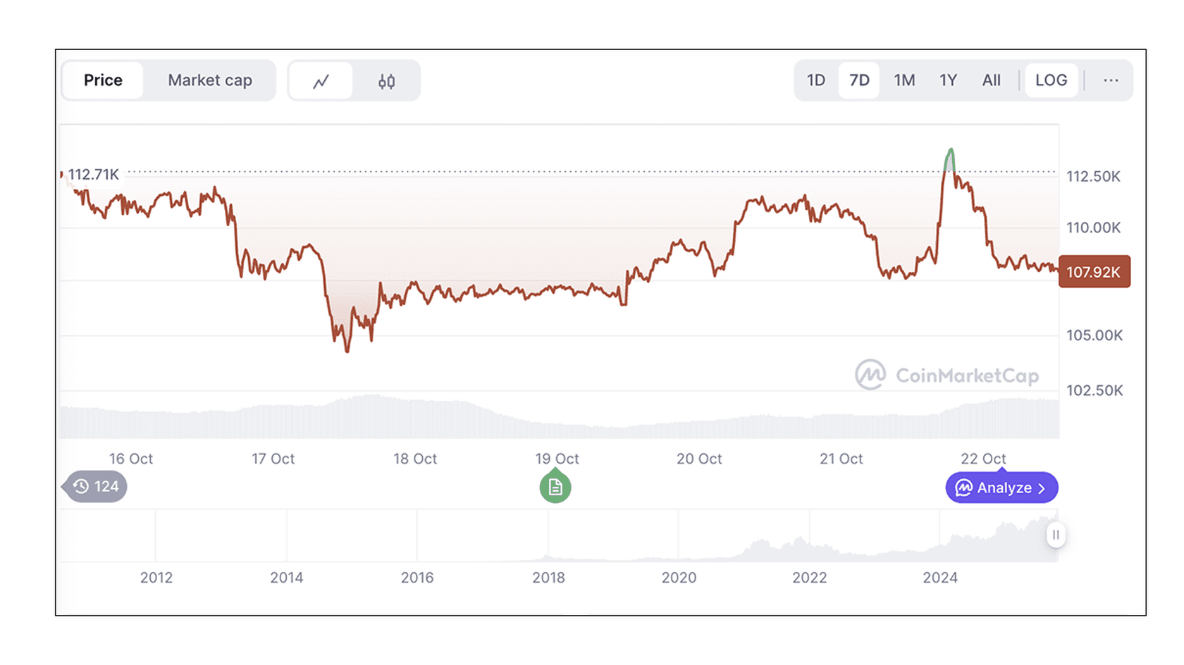 Цена BTC к USD. Источник: Coinmarketcap