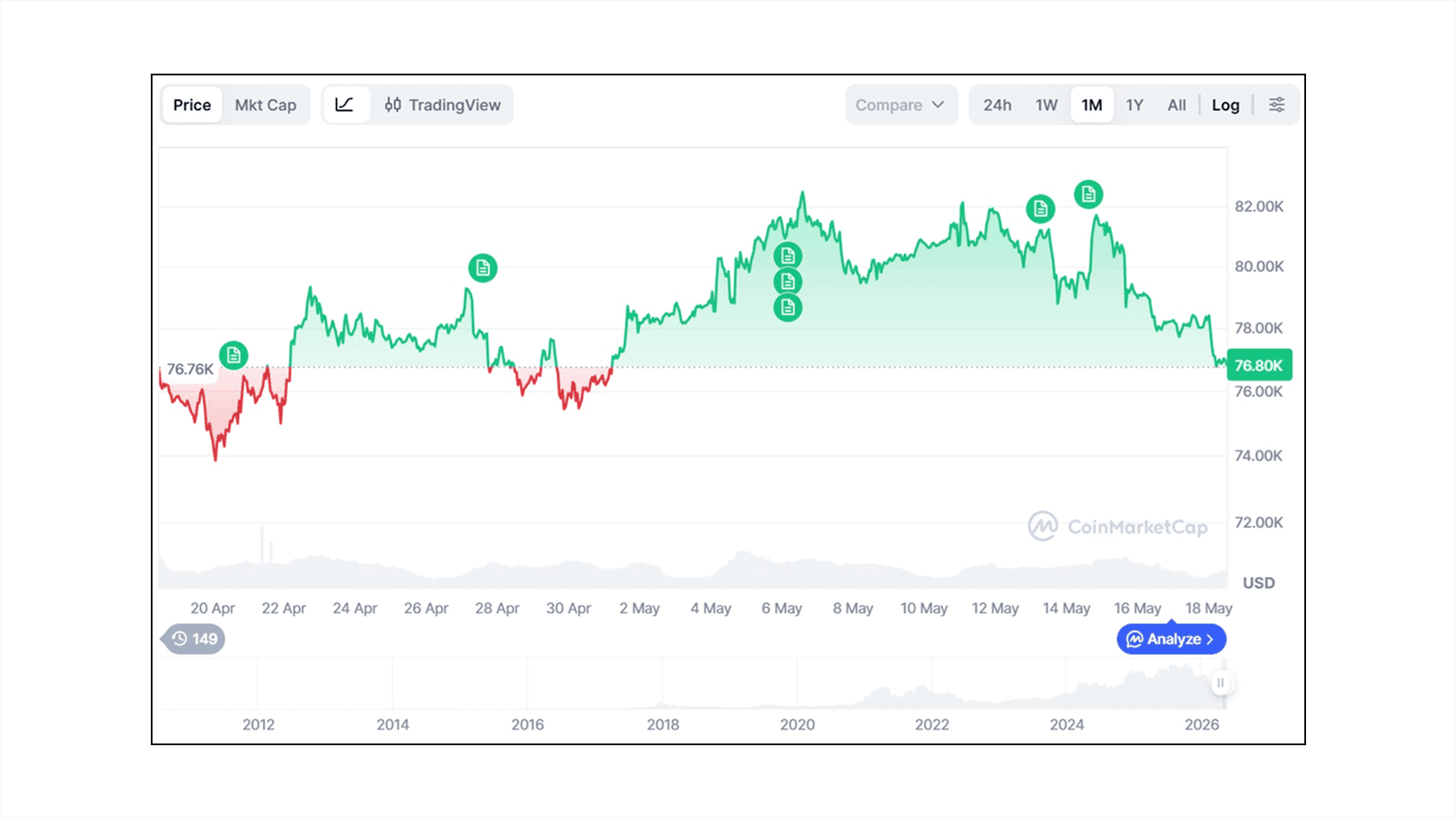 Цена биткоина (BTC) к USD. Источник: CoinMarketCap
