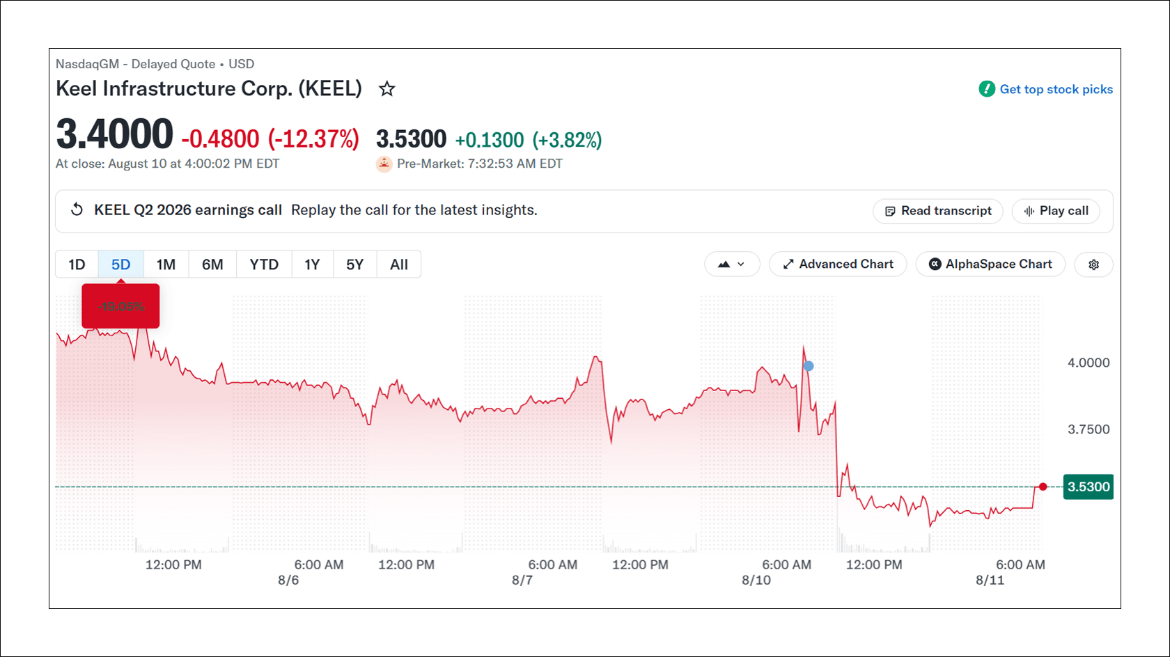 Цена акций Keel Infrastructure. Источник: Yahoo Finance