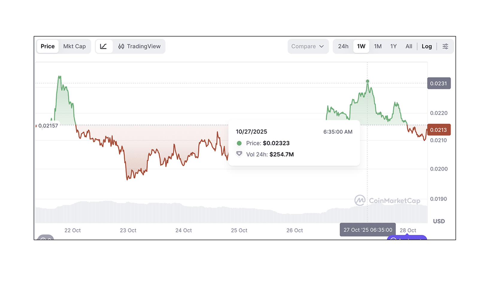 Рост активности PENGU после анонса коллаборации. Источник – Coinmarketcap