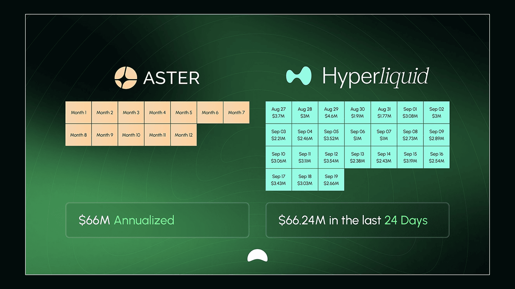 Hyperliquid зарабатывает доход Aster за 24 дня. Источник: Mercury