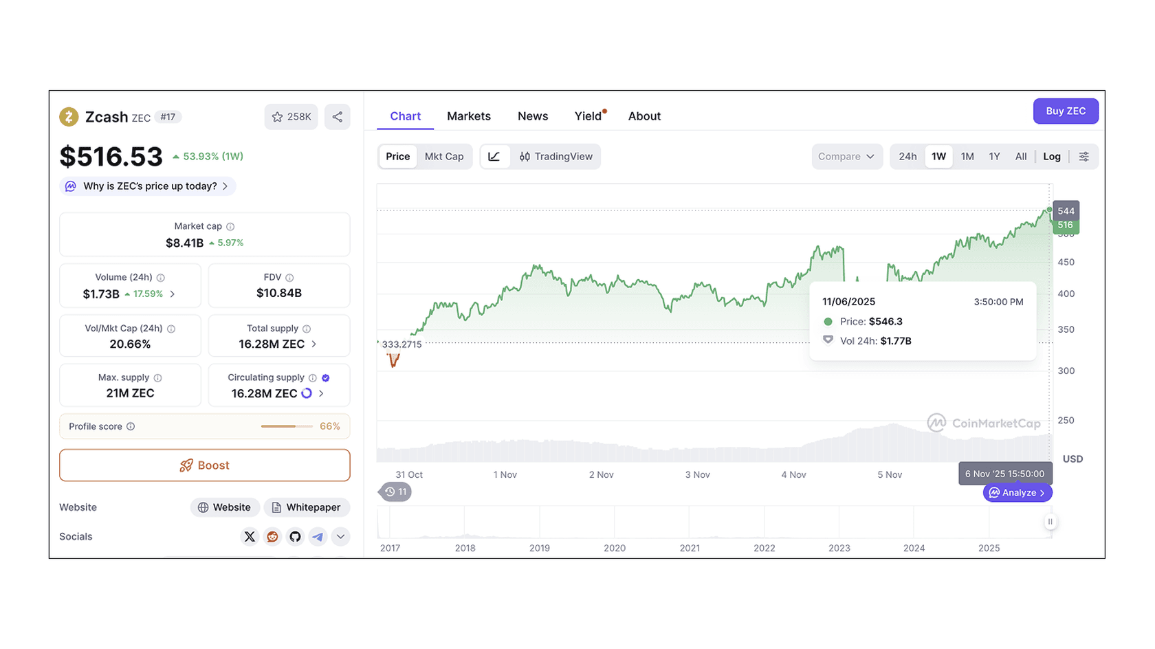 Динамика стоимости ZEC за неделю. Источник: CoinMarketCap