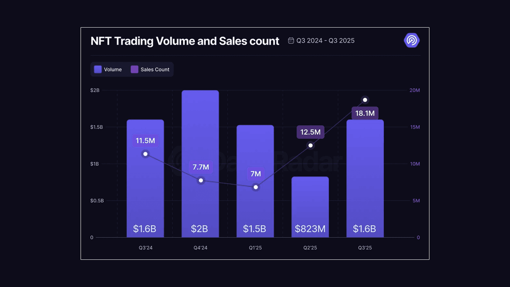 Объем торгов и количество продаж NFT. Источник: DappRadar