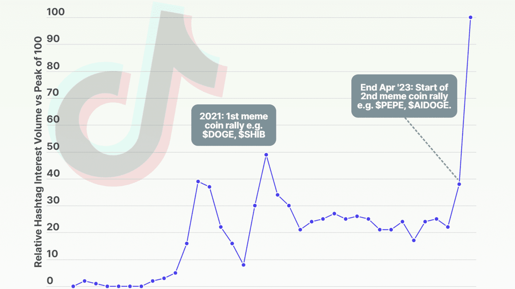 В 2023 году в TikTok вырос интерес к мешковинам // Источник: CoinGecko