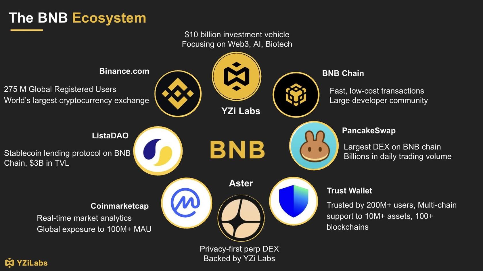Экосистема BNB. Источник: YZi Labs