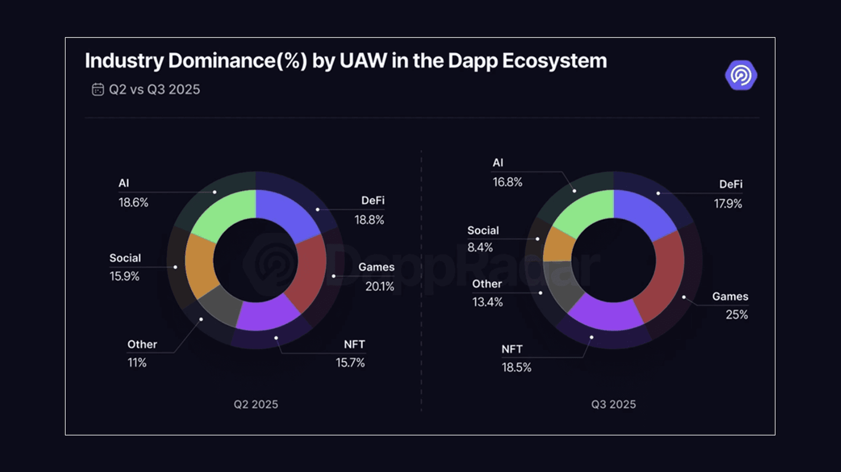 Изменения в структуре активности. Источник: DappRadar
