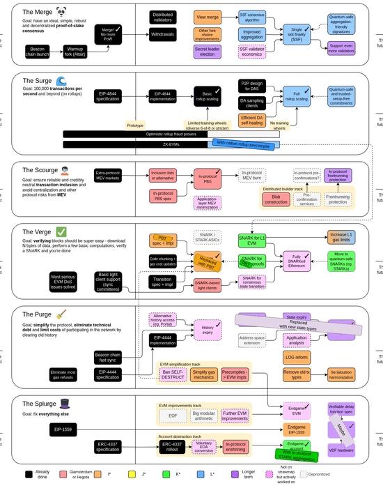 Обновленная дорожная карта Ethereum. Источник: Виталик Бутерин