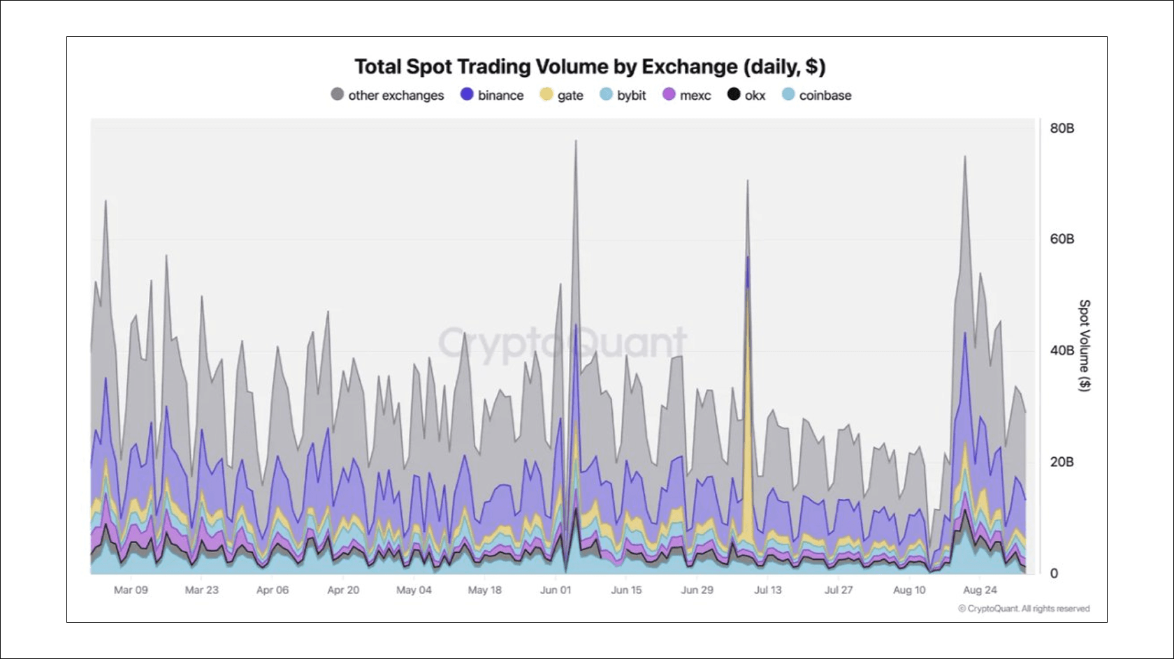 Дневной объем спотовых торгов на биржах. Источник: Cryptoquant