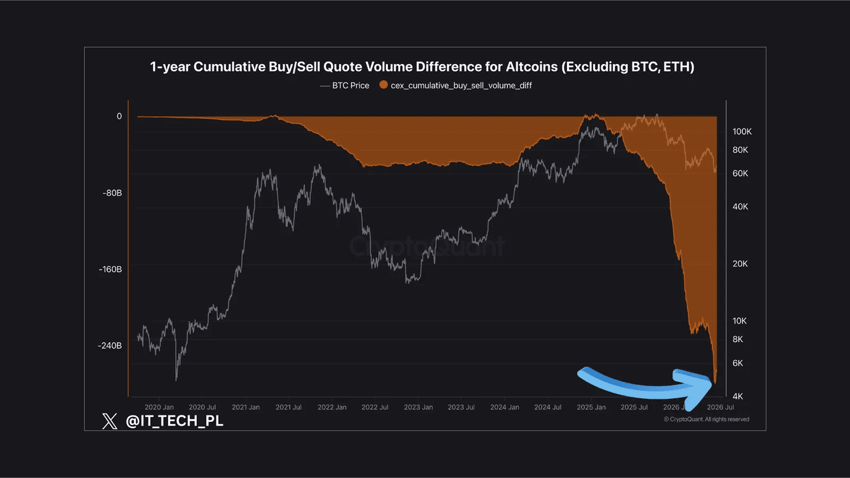 График совокупной разницы объемов покупок и продаж альткоинов. Источник: CryptoQuant